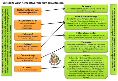 Wurmkiste Hilfe - Karte